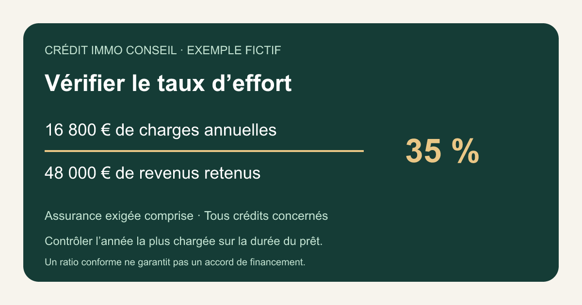 Exemple fictif : 16 800 euros de charges annuelles divisés par 48 000 euros de revenus donnent 35 %.